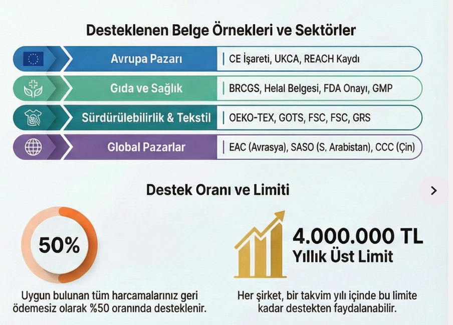 2026 Pazara Giriş Belgesi Desteği: İhracatçılar İçin 19 Milyon TL’lik Dev Fırsat