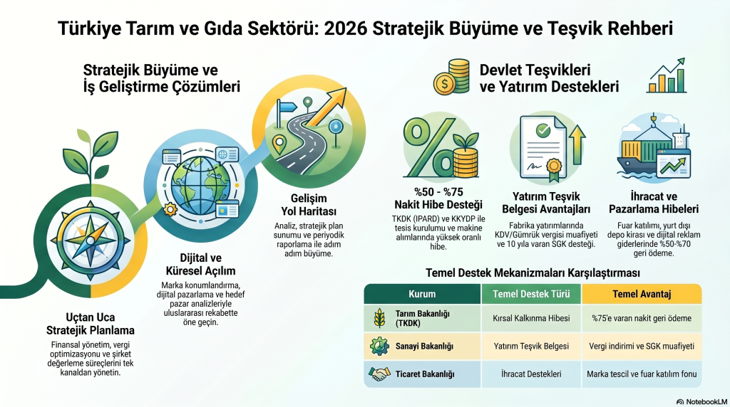 2026 Tarım ve Gıda Sektöründe Büyümenin Şifreleri: İşletmenizi Geleceğe Taşıyacak 5 Kritik Teşvik Stratejisi